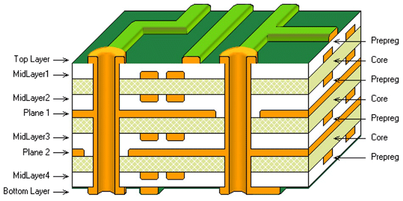 Multilayer Printed Circuit Board-stack up