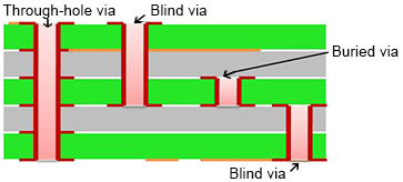 Buried Via HDI PCB