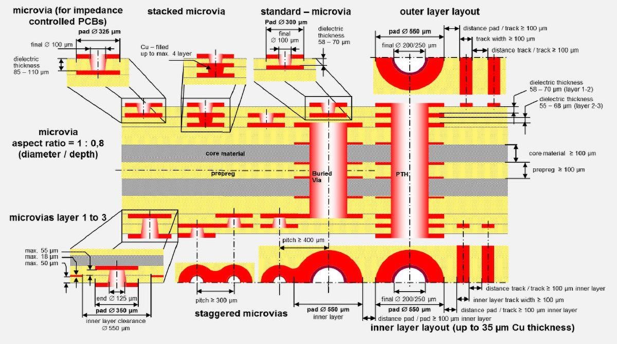 HDI PCB stack up