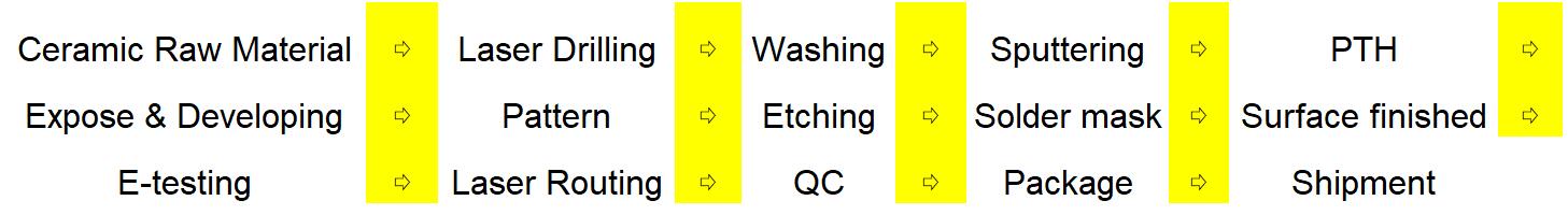 Ceramic PCB Manufacturing Process